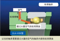 什么是環保型軸承,環保型軸承有什么優點?